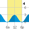 Neds Creek tide chart for Tuesday, March 4, 2025