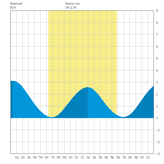 Neds Creek tide chart for Wednesday, March 5, 2025