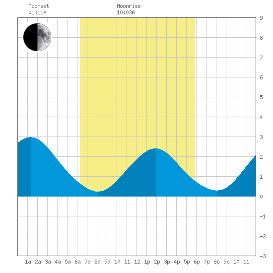 Neds Creek tide chart for Thursday, March 6, 2025