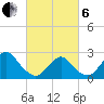 Neds Creek tide chart for Thursday, March 6, 2025