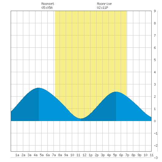 Neds Creek tide chart for Sunday, March 9, 2025