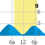 Neds Creek tide chart for Sunday, March 9, 2025