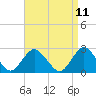 Neds Creek tide chart for Friday, April 11, 2025