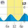 Neds Creek tide chart for Saturday, April 12, 2025