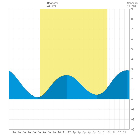 Neds Creek tide chart for Wednesday, April 16, 2025