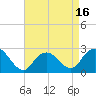 Neds Creek tide chart for Wednesday, April 16, 2025