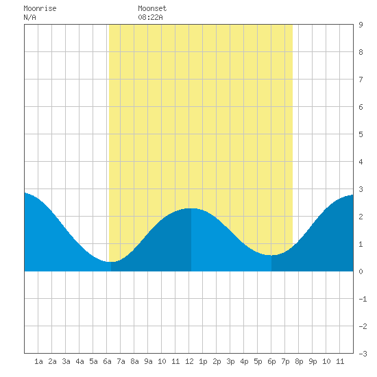 Neds Creek tide chart for Thursday, April 17, 2025