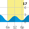 Neds Creek tide chart for Thursday, April 17, 2025