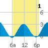 Neds Creek tide chart for Tuesday, April 1, 2025