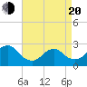 Neds Creek tide chart for Sunday, April 20, 2025