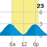 Neds Creek tide chart for Wednesday, April 23, 2025