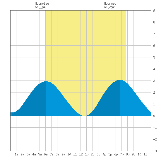 Neds Creek tide chart for Thursday, April 24, 2025