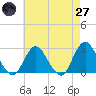 Neds Creek tide chart for Sunday, April 27, 2025