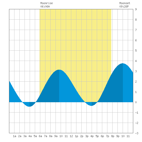 Neds Creek tide chart for Monday, April 28, 2025