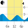Neds Creek tide chart for Friday, April 4, 2025