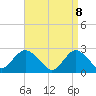 Neds Creek tide chart for Tuesday, April 8, 2025