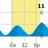 Neds Creek tide chart for Sunday, May 11, 2025