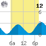 Neds Creek tide chart for Monday, May 12, 2025