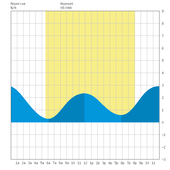 Neds Creek tide chart for Friday, May 16, 2025