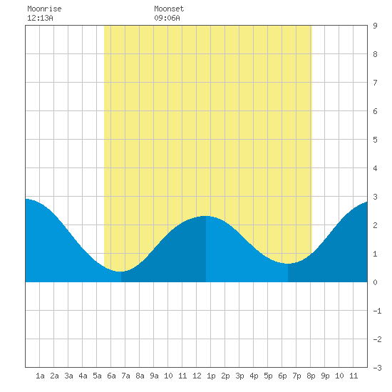 Neds Creek tide chart for Saturday, May 17, 2025