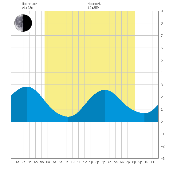Neds Creek tide chart for Tuesday, May 20, 2025