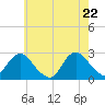 Neds Creek tide chart for Thursday, May 22, 2025