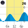 Neds Creek tide chart for Monday, May 26, 2025