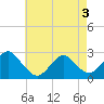 Neds Creek tide chart for Saturday, May 3, 2025