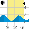 Neds Creek tide chart for Sunday, May 4, 2025