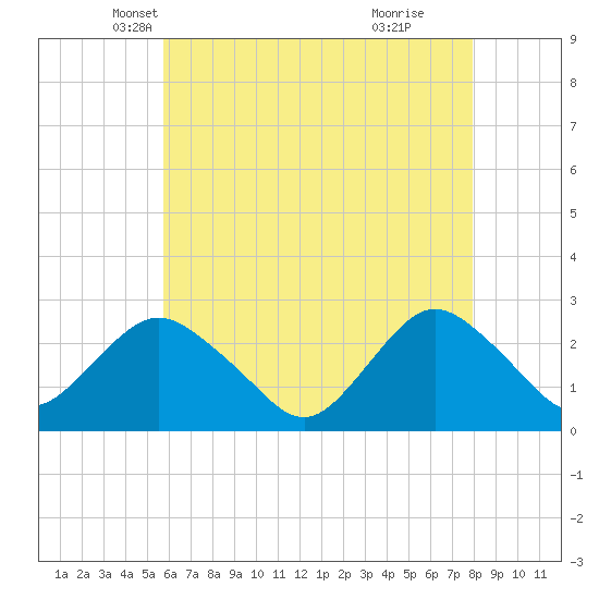 Neds Creek tide chart for Wednesday, May 7, 2025