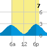 Neds Creek tide chart for Wednesday, May 7, 2025