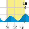 Neds Creek tide chart for Tuesday, June 10, 2025