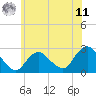 Neds Creek tide chart for Wednesday, June 11, 2025