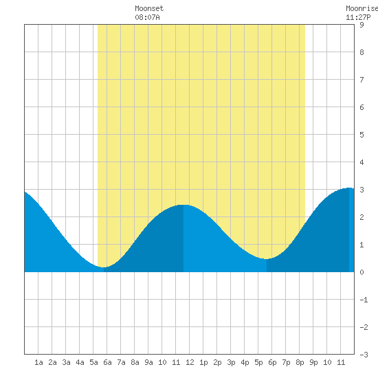 Neds Creek tide chart for Saturday, June 14, 2025