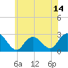 Neds Creek tide chart for Saturday, June 14, 2025