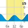 Neds Creek tide chart for Sunday, June 15, 2025