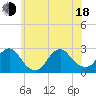 Neds Creek tide chart for Wednesday, June 18, 2025