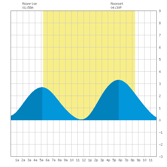 Neds Creek tide chart for Saturday, June 21, 2025
