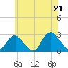 Neds Creek tide chart for Saturday, June 21, 2025