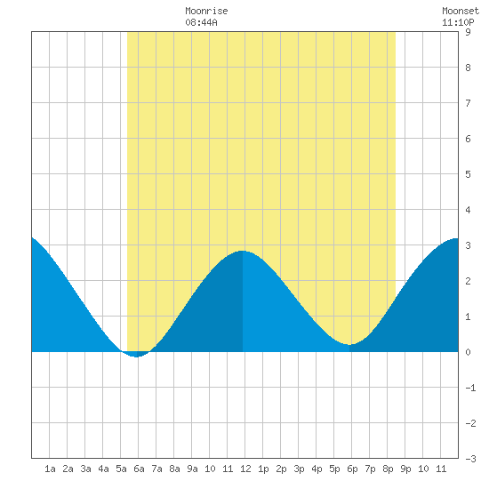 Neds Creek tide chart for Saturday, June 28, 2025