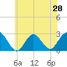 Neds Creek tide chart for Saturday, June 28, 2025