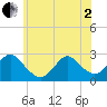 Neds Creek tide chart for Monday, June 2, 2025
