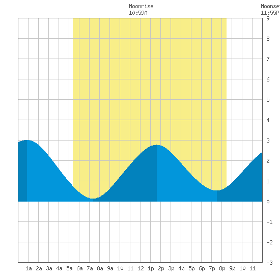 Neds Creek tide chart for Monday, June 30, 2025