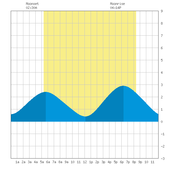 Neds Creek tide chart for Friday, June 6, 2025