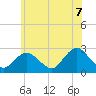 Neds Creek tide chart for Saturday, June 7, 2025