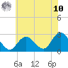 Neds Creek tide chart for Thursday, July 10, 2025