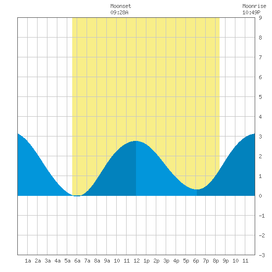 Neds Creek tide chart for Monday, July 14, 2025