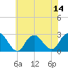 Neds Creek tide chart for Monday, July 14, 2025