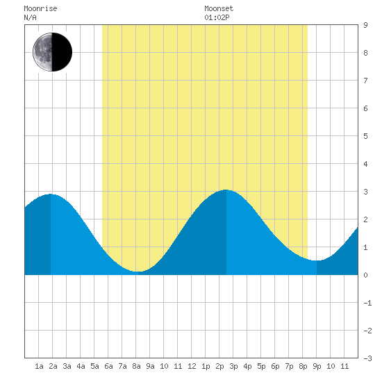 Neds Creek tide chart for Thursday, July 17, 2025