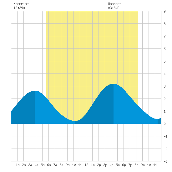 Neds Creek tide chart for Saturday, July 19, 2025